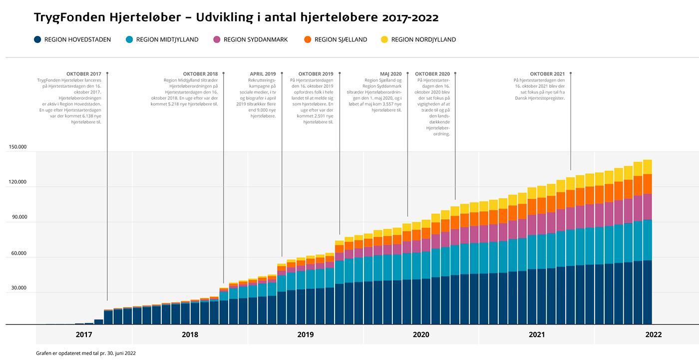 Tal Og Fakta Om TrygFonden Hjerteløber