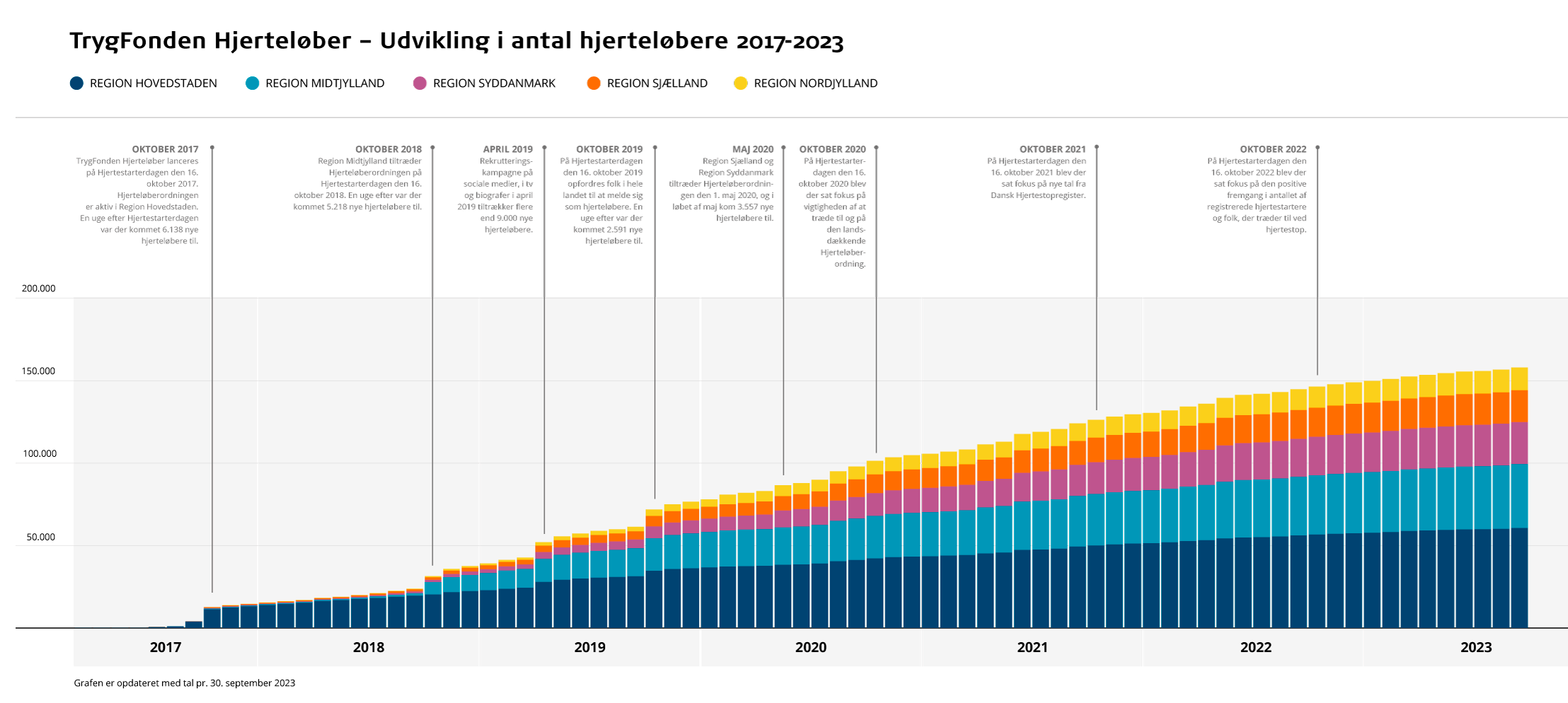 Tal Og Fakta Om TrygFonden Hjerteløber